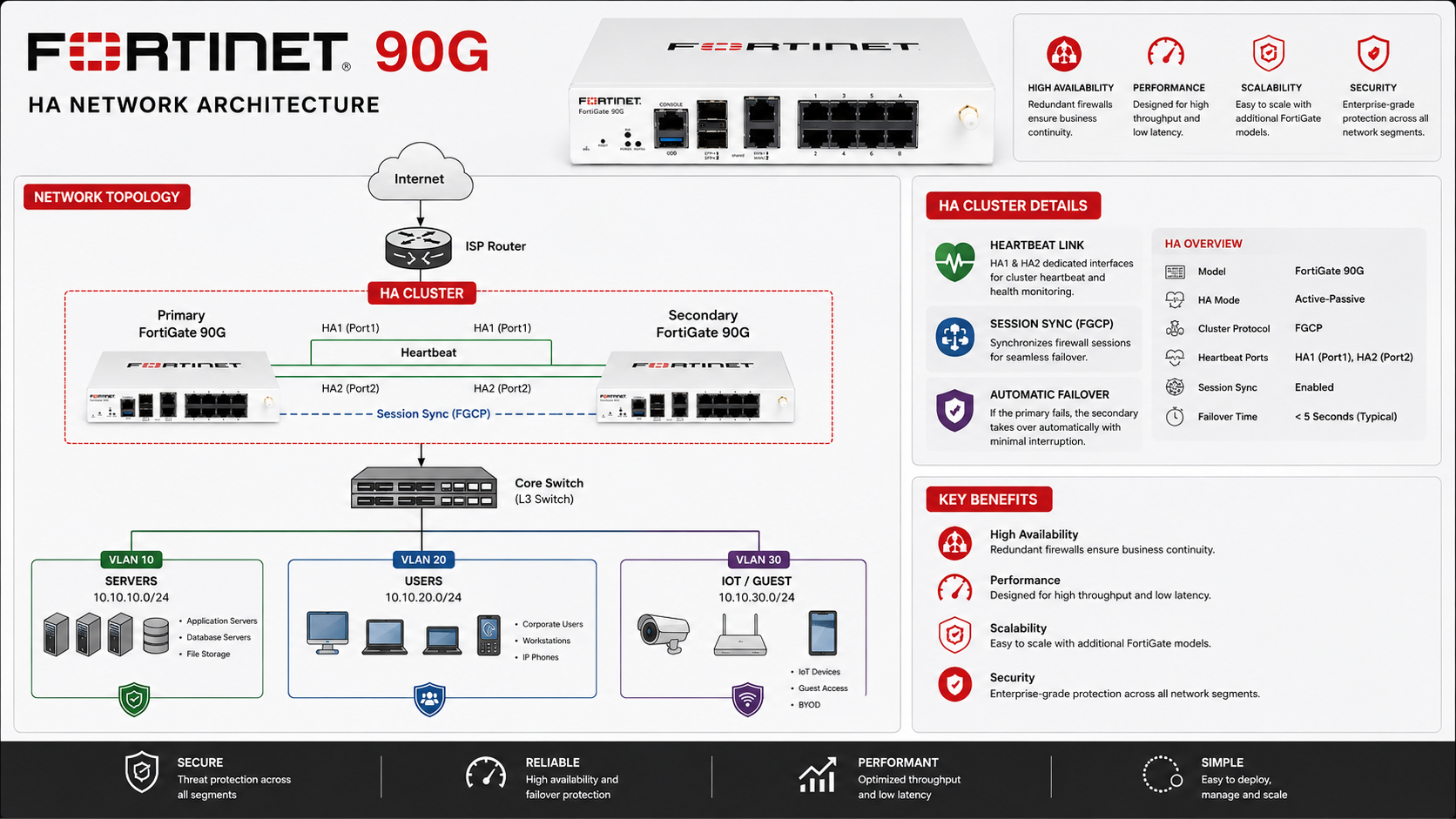แผนผัง Fortigate 90G HA Network Architecture